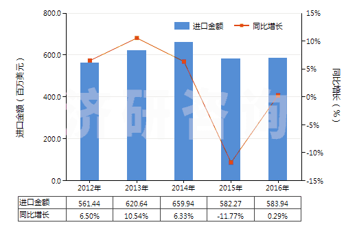 2012-2016年中國硫化橡膠制其他用墊片,墊圈(包括密封墊,硬質(zhì)橡膠除外)(HS40169390)進(jìn)口總額及增速統(tǒng)計